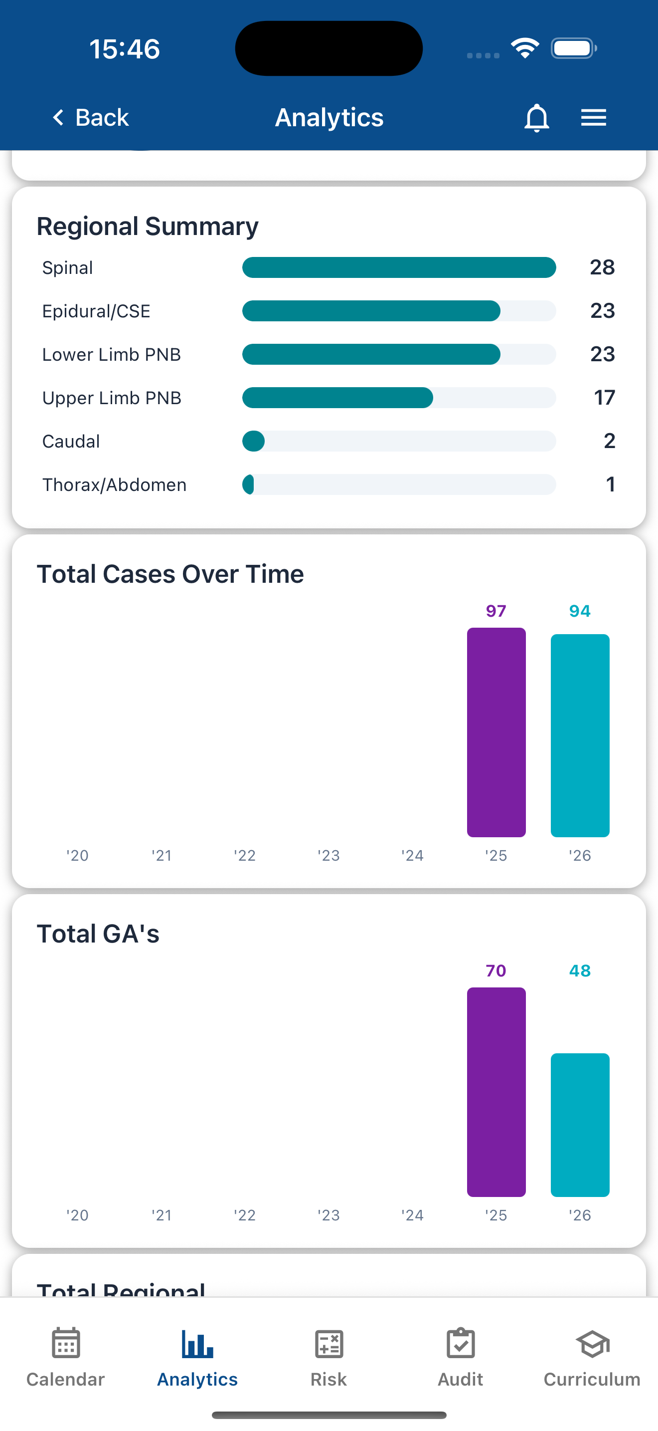 Specialty breakdown and complications tracking