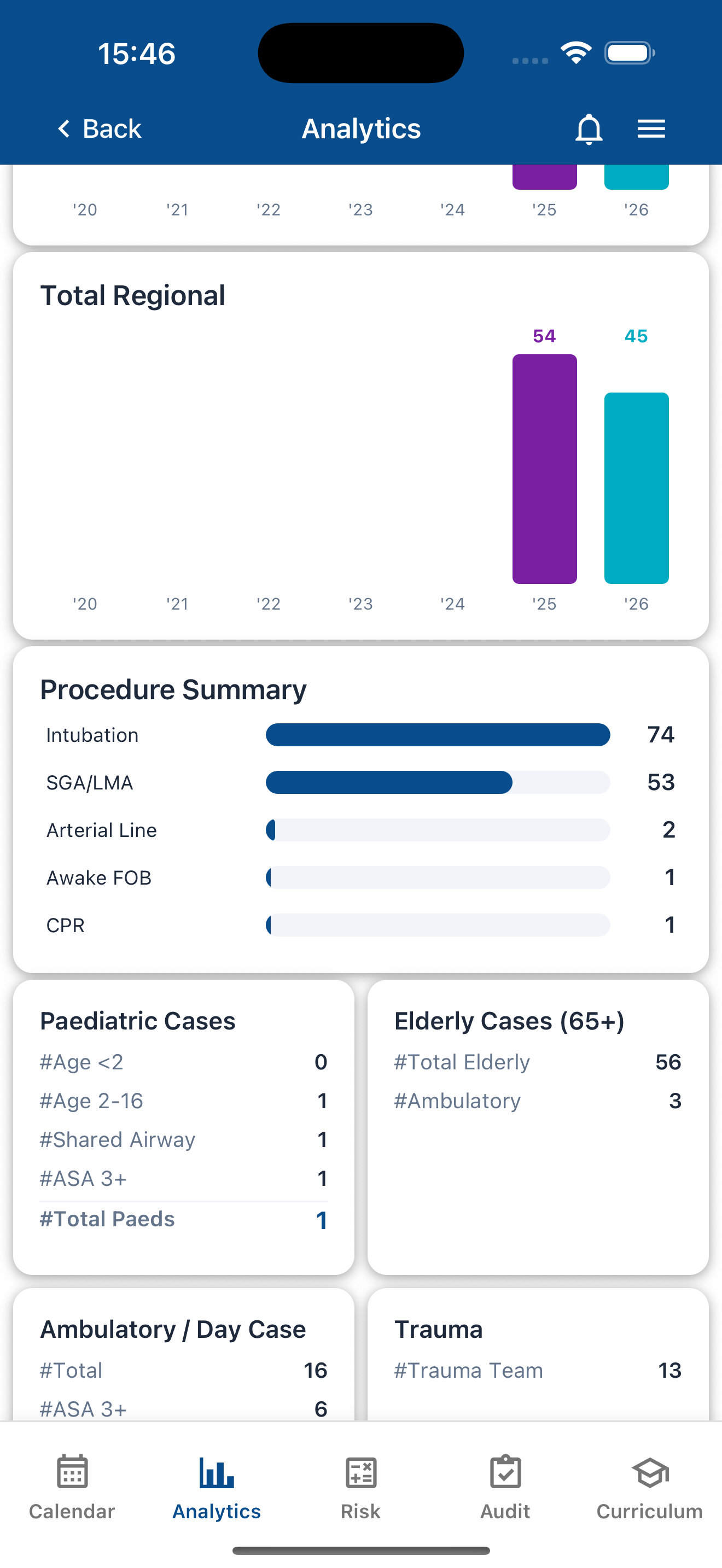 Regional summary with bar charts